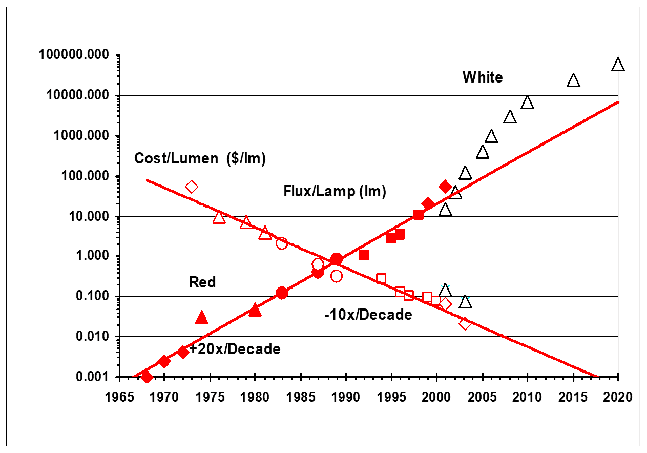 The image illustrates Haitz's Law, depicting the relationship between LED brightness and cost over time.