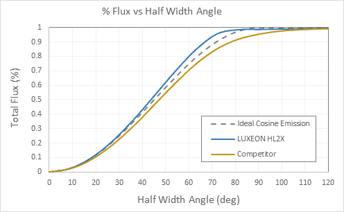 Image of LUXEON HL2X LED lights showcasing their bright, compact design and versatility for various lighting applications.