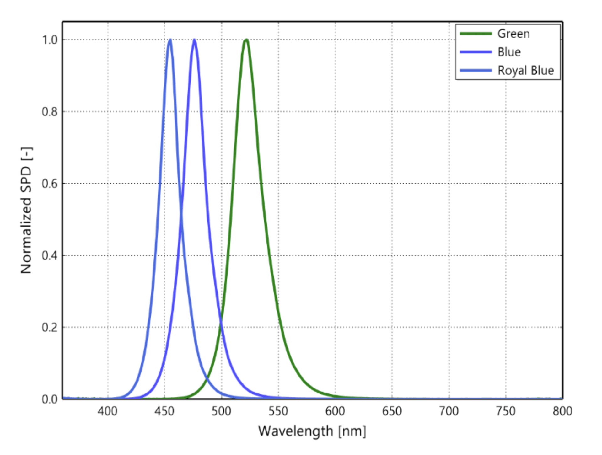 Typical normalized SPD vs. wavelength for LUXEON HL1Z Color Direct Colors at 350mA, Tj=85ºC.