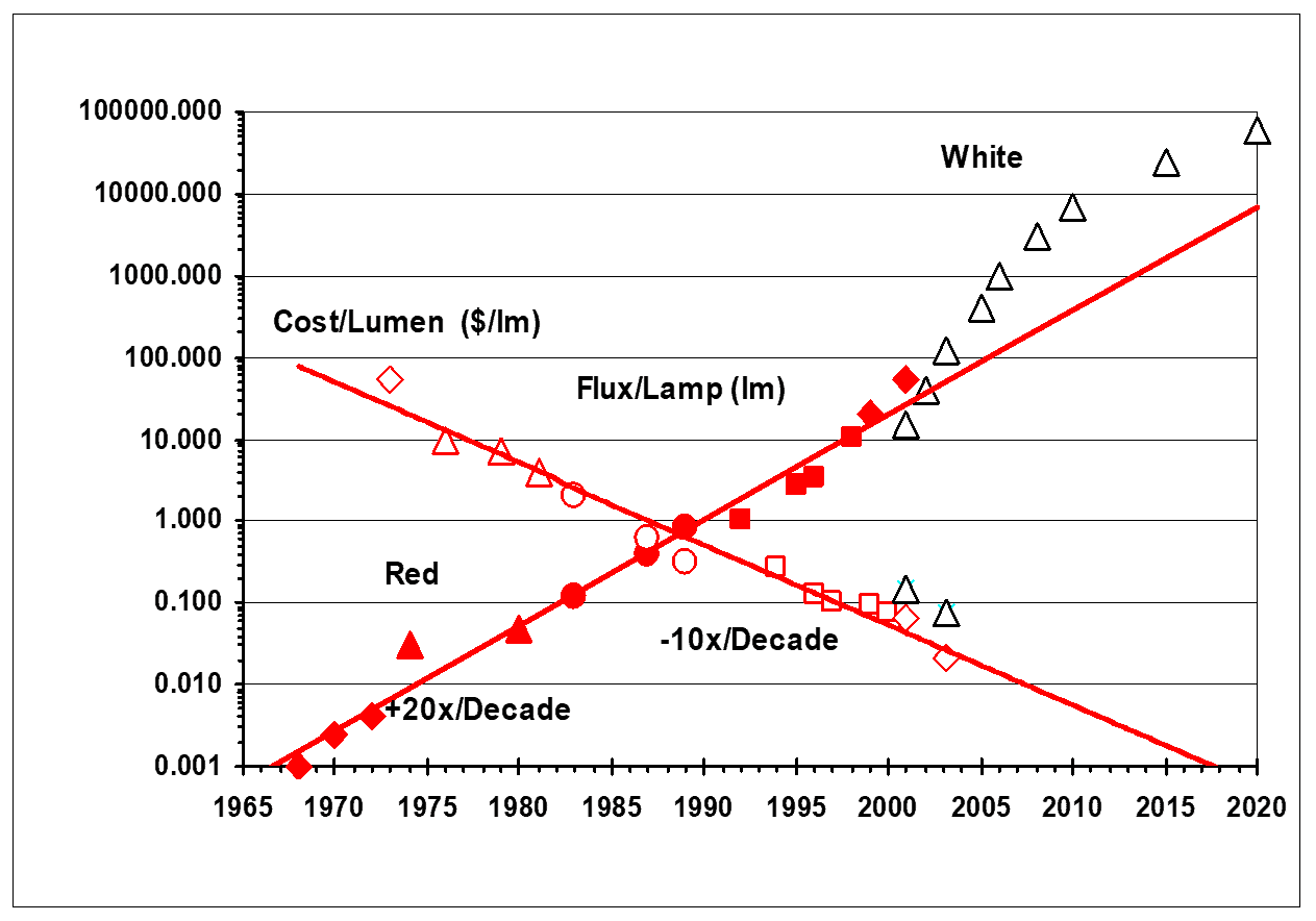 The image illustrates Haitz's Law, depicting the relationship between LED brightness and cost over time.