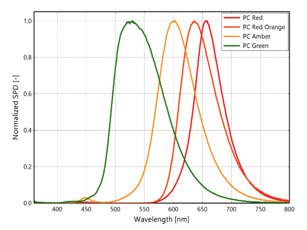 Typical normalized SPD vs. wavelength for LUXEON HL1Z Color Direct Colors at 350mA, Tj=85ºC.