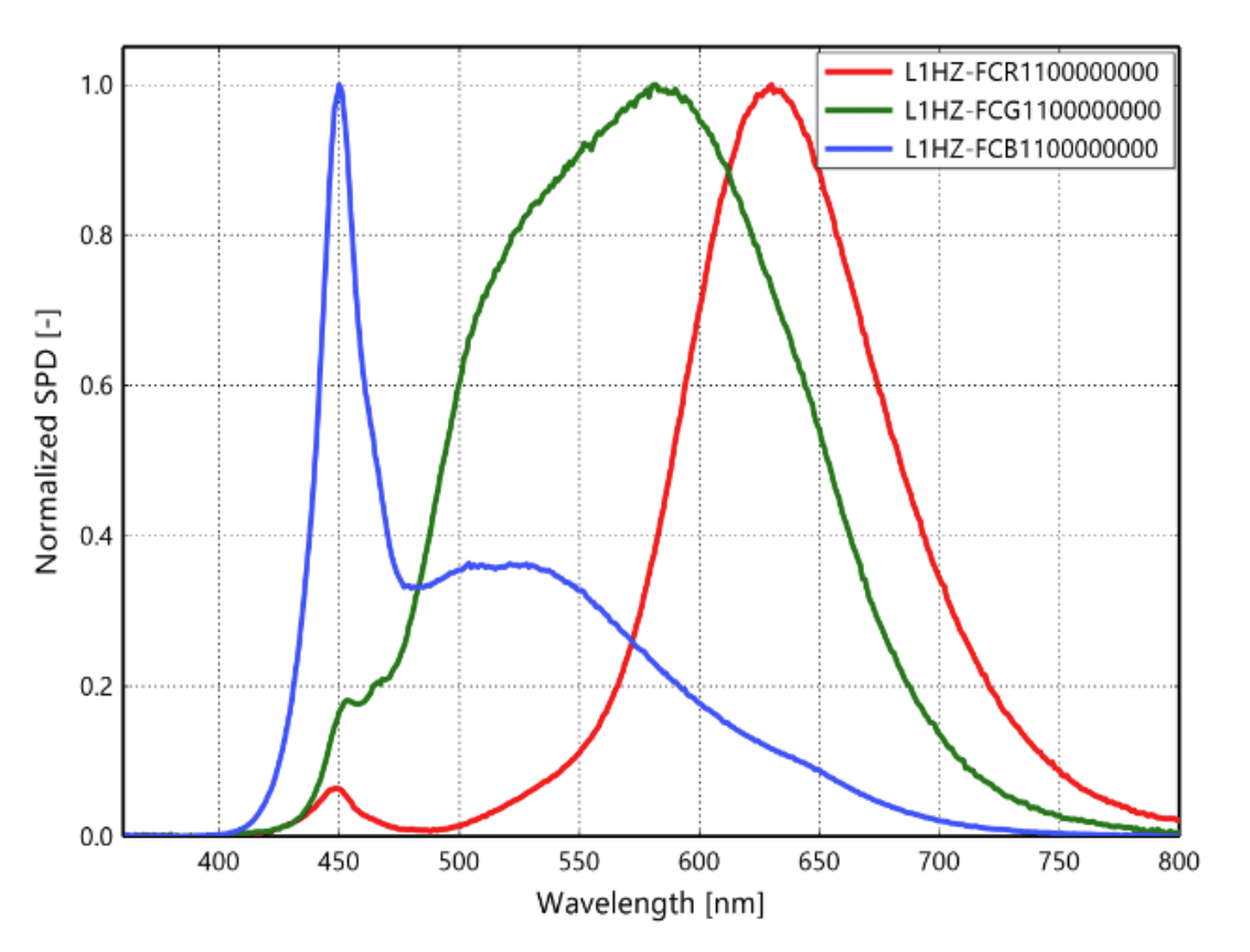 Typical normalized SPD vs. wavelength for LUXEON HL1Z Color Direct Colors at 350mA, Tj=85ºC.