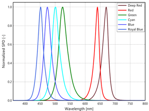 Typical normalized SPD vs wavelength for LUXEON C ES Direct Colors at 1000mA, Tj=85 degrees C.