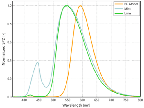 Typical normalized SPD vs wavelength for LUXEON C ES Phosphor Converted Colors at 1000mA, Tj=85 degrees C.