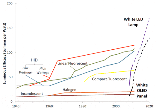 (Source: DOE 2012 SSL Roadmap)