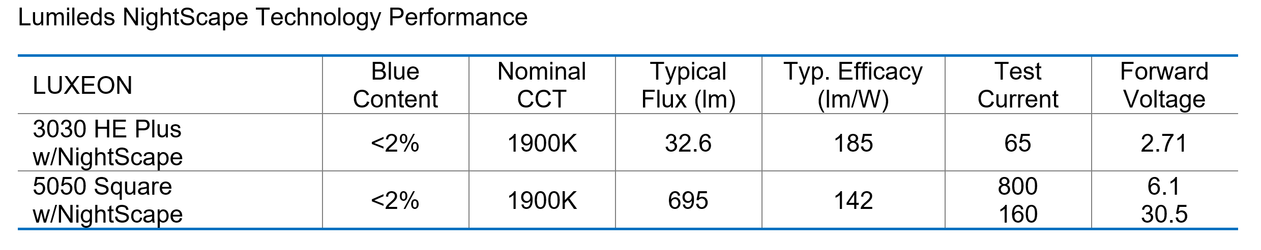 NightScape performance in 3030 and 5050 LED packages