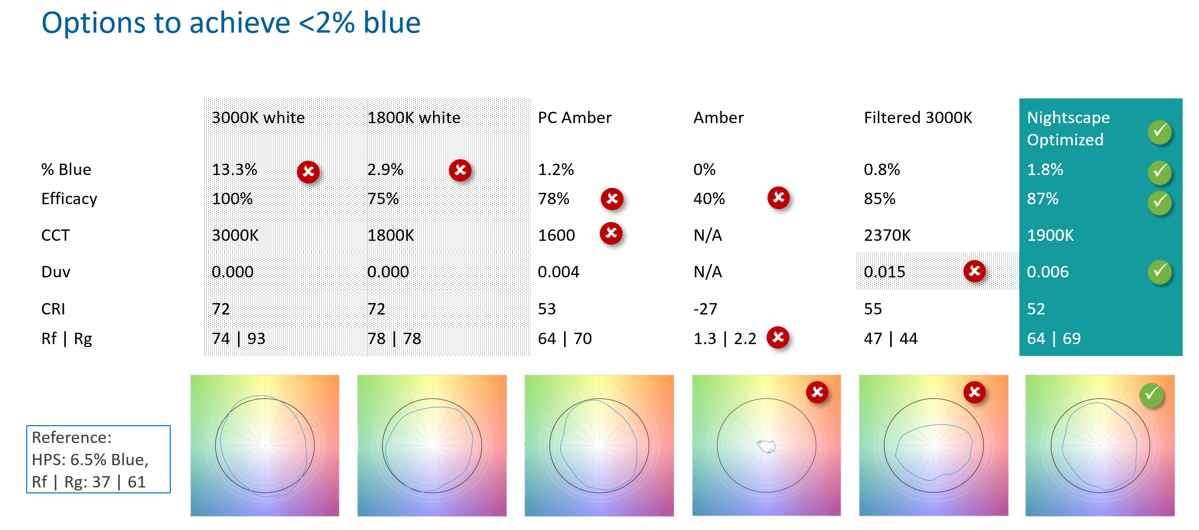 Options for achieving low blue light content in outdoor lighting